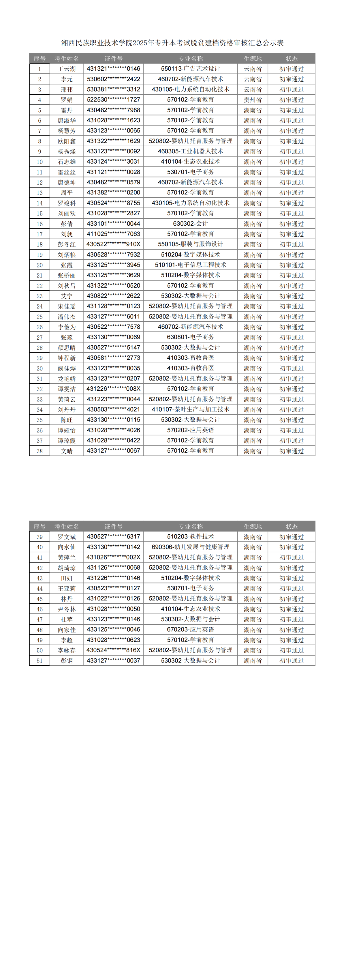 湘西民族职业技术学院2025年专升本考试脱贫建档资格审核汇总公示表_00.png